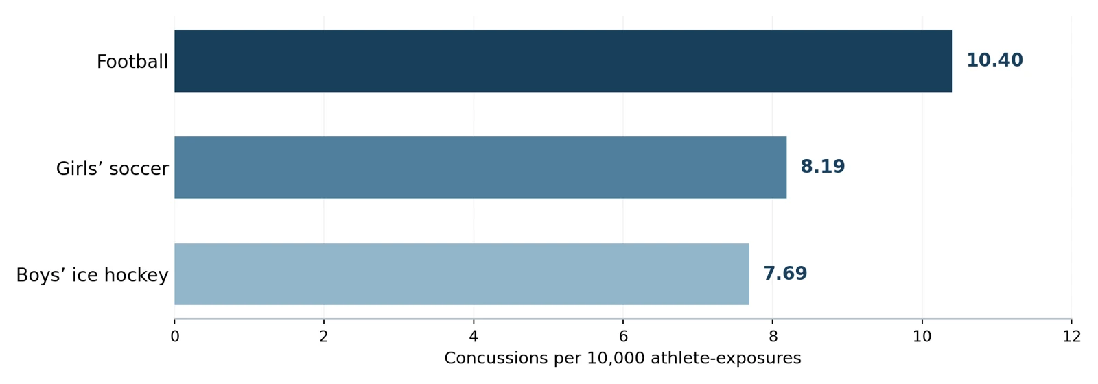 Selected concussion rates in one U.S. high-school study